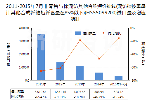 2011-2015年7月非零售與棉混紡其他合纖短纖紗線(混紡指按重量計(jì)其他合成纖維短纖含量在85%以下)(HS55099200)進(jìn)口量及增速統(tǒng)計(jì)